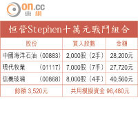 恒管Stephen十萬元戰鬥組合