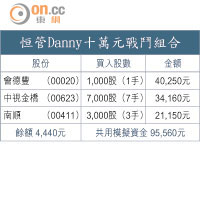 恒管Danny十萬元戰鬥組合