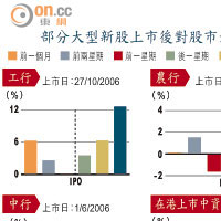 部分大型新股上市後對股市影響