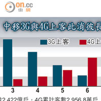 中移3G與4G上客此消彼長