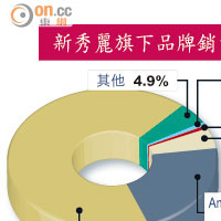 新秀麗旗下品牌銷售額佔比