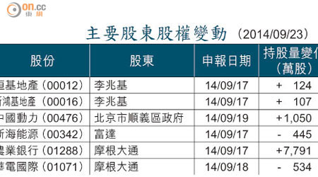 主要股東股權變動