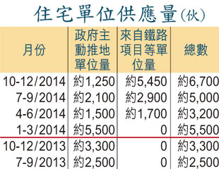 推地6700伙 港鐵孭7成     