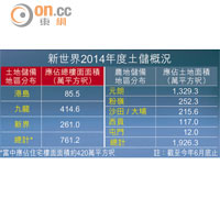 新世界2014年度土儲概況