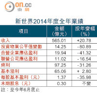 新世界2014年度全年業績