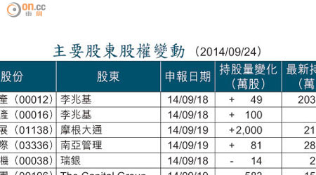 主要股東股權變動 （2014/09/24）