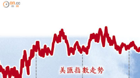 美匯指數走勢