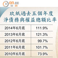 玖紙過去五個年度淨債務與權益總額比率