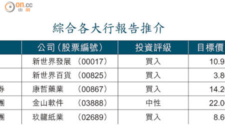 綜合各大行報告推介