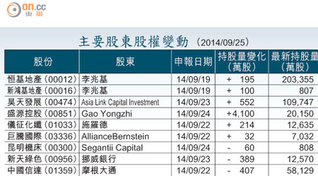 主要股東股權變動