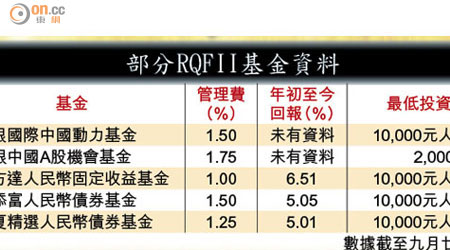 部分RQFII基金資料