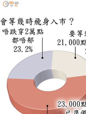 會等幾時飛身入市？