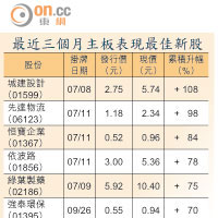 最近三個月主板表現最佳新股