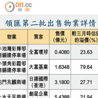  領匯第二批出售物業詳情