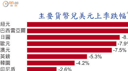 主要貨幣兌美元上季跌幅