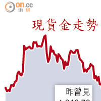 現貨金走勢