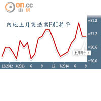 內地上月製造業PMI持平