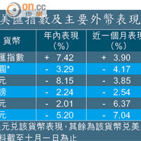 美匯指數及主要外幣表現