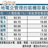 內地電企管理的裝機容量佔比