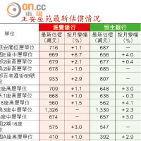 主要屋苑最新估價情況