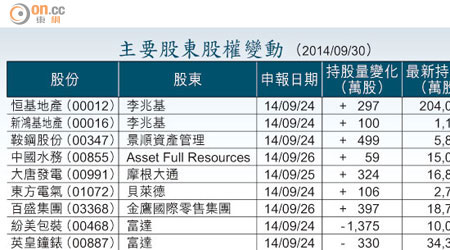 主要股東股權變動