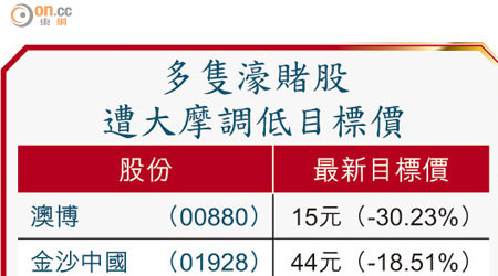 多隻濠賭股遭大摩調低目標價