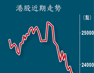 港股料守23000未脫險