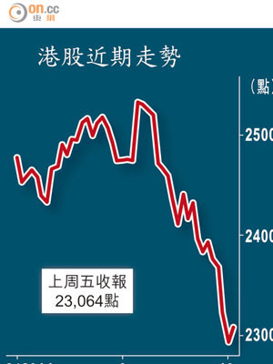 港股近期走勢