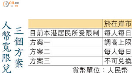 人幣寬限兌三個方案