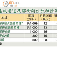 加連威老道及鄰街舖位放租情況