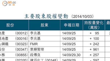 主要股東股權變動 （2014/10/03）