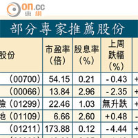 部分專家推薦股份