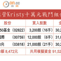 恒管Kristy十萬元戰鬥組合