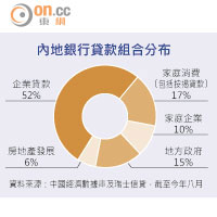 內地銀行貸款組合分布