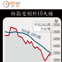 恒指受制於10天線