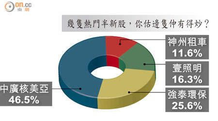 幾隻熱門半新股，你估邊隻仲有得炒？