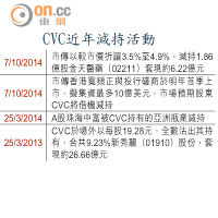 CVC近年減持活動