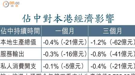 佔中對本港經濟影響