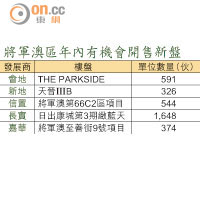 將軍澳區年內有機會開售新盤