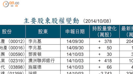 主要股東股權變動