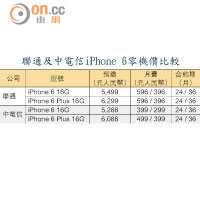 聯通及中電信iPhone 6零機價比較