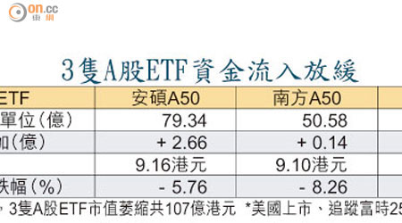 3隻A股ETF資金流入放緩