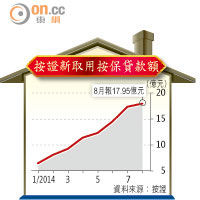 按證新取用按保貸款額