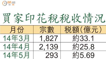 買家印花稅稅收情況