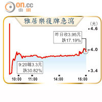 雅居樂復牌急瀉