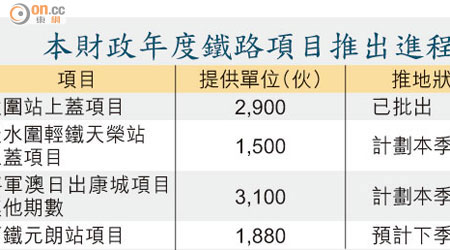 本財政年度鐵路項目推出進程