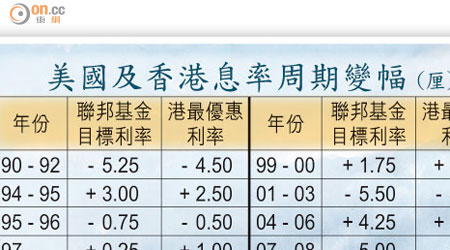 美國及香港息率周期變幅（厘）