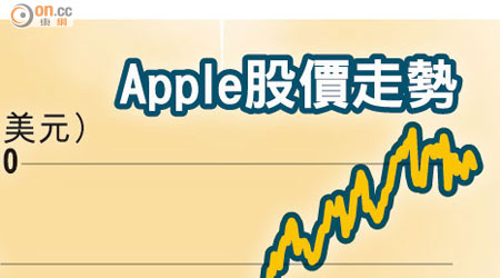 Apple股價走勢