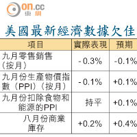 美國最新經濟數據欠佳