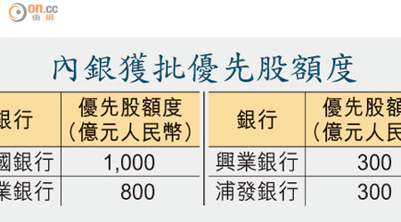 內銀獲批優先股額度